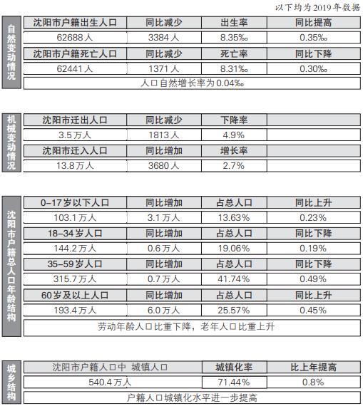 2019年沈阳市人口_沈阳市人口分布图(2)