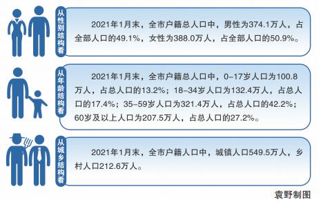 沈阳市人口_同比增长0.8%沈阳市户籍人口762.1万(2)