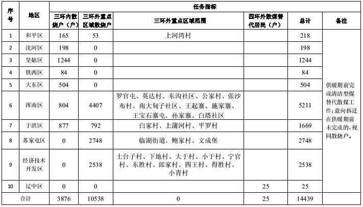 2018年各地區(qū)居民散煤替代工作指標(biāo)附件