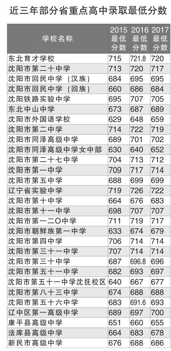 沈阳发布2018年中考成绩一分一段